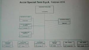 L'organigramma della direzione di produzione