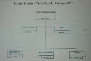 L'organigramma del Supply chain