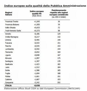 La classifica italiana