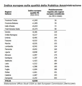 La classifica italiana