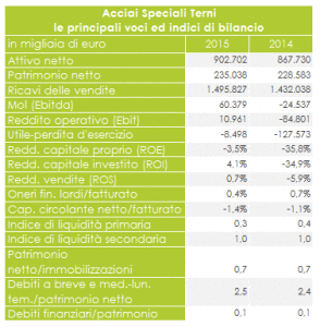 I numeri di ThyssenKrupp Ast (Fonte Siderweb)