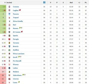 Lo score di Breda: stessi punti del Perugia e +10 sui playout