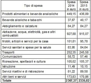 I dati di Coldiretti