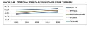 Percentuali differenziata