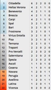 La classifica dopo due giornate