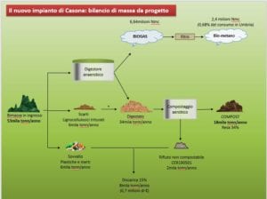 Il progetto di biodigestore