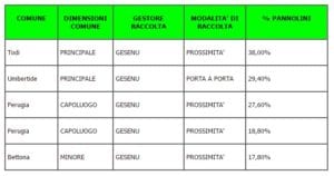 Comuni con maggiore percentuale di pannolini 