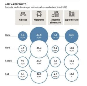 Le tariffe in un grafico de Il Sole 24 Ore