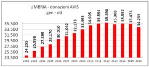 donazioni-avis-da-gennaio-a-ottobre