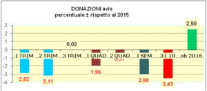 donazioni-avis-percentuale-2016-rispetto-2015