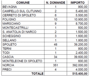 La ripartizione dei fondi