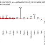 Istat esportazioni grafico regioni
