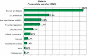 I dati relativi all'Umbria