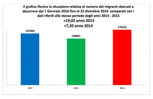 sbarco migranti 2016, ministero inetrni