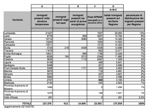 migranti 2016, regioni