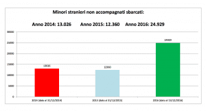 migranti, minori non accompagnati, ministero inetrno