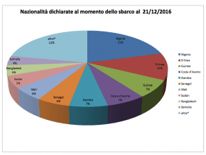 migranti, nazioni provenienza, ministero inerno