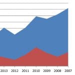 Morti sulle strade umbre nel 2015 (fonte: Aci)