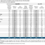 Istat 2016 indicatore di povertà regione per regione