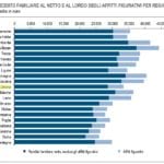 Istat 2016 reddito familiare netto
