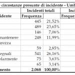 Le cause degli incidenti stradali nel 2015 in Umbria (fonte: Aci)