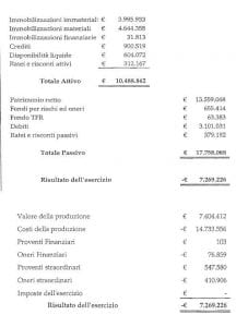 Consistenza patrimoniale e conto economico del nuovo esercizio: il ‘sunto’ del collegio sindacale