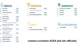 struttura-del-gruppo-acea-dal-sito-internet