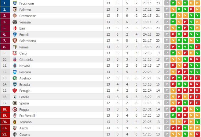 Classifica di Serie B