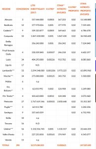 Stima dell’introito per ogni Regione sulla base della modifica di importo proposto da Legambiente sul canone di concessione per ogni litro imbottigliato (elaborazione Legambiente su dati delle regioni)